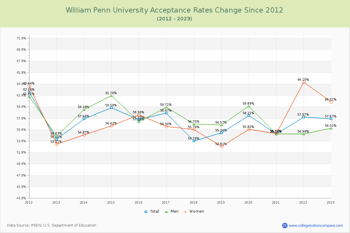 William Penn University Acceptance Rate Changes Chart