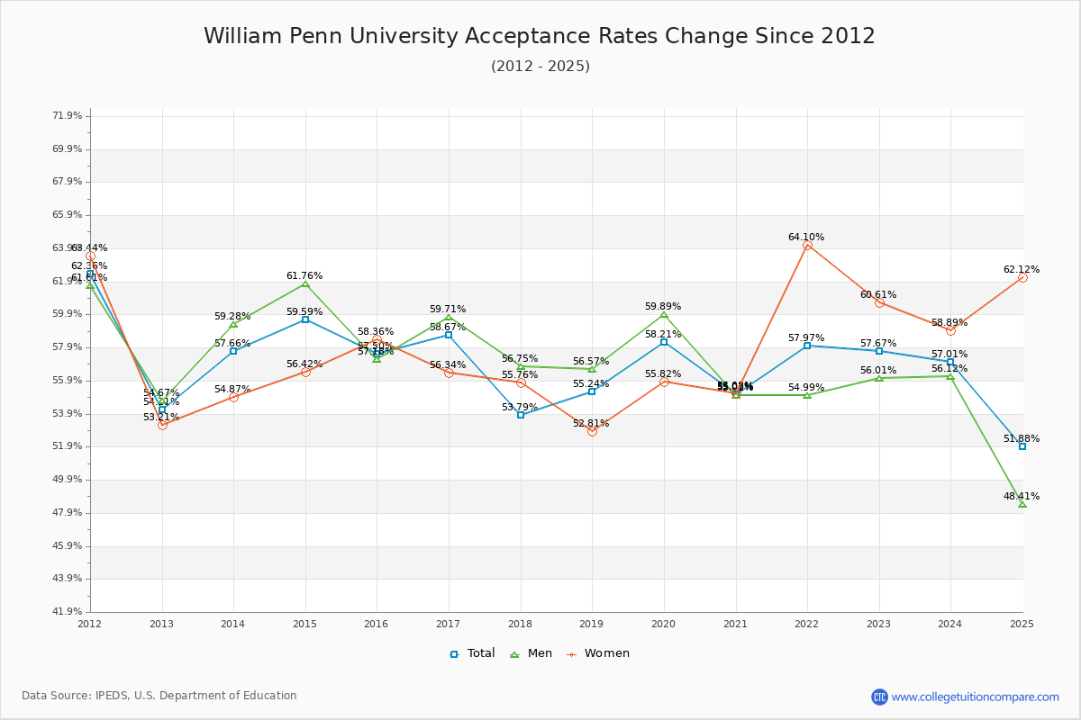 William Penn University Acceptance Rate Trends Over Time - Historical Admission Rate Data Visualization Chart