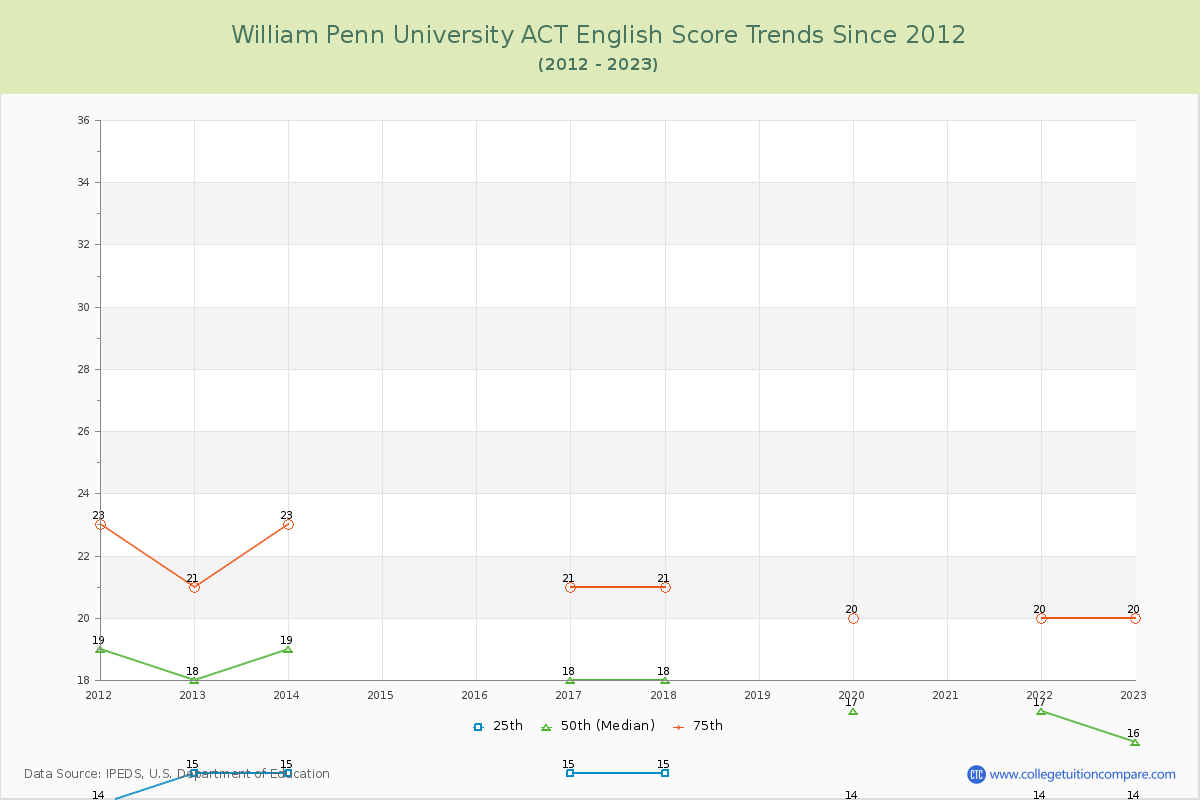 William Penn University ACT English Trends Chart