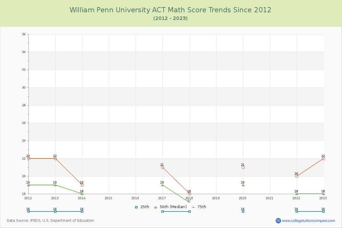 William Penn University ACT Math Score Trends Chart