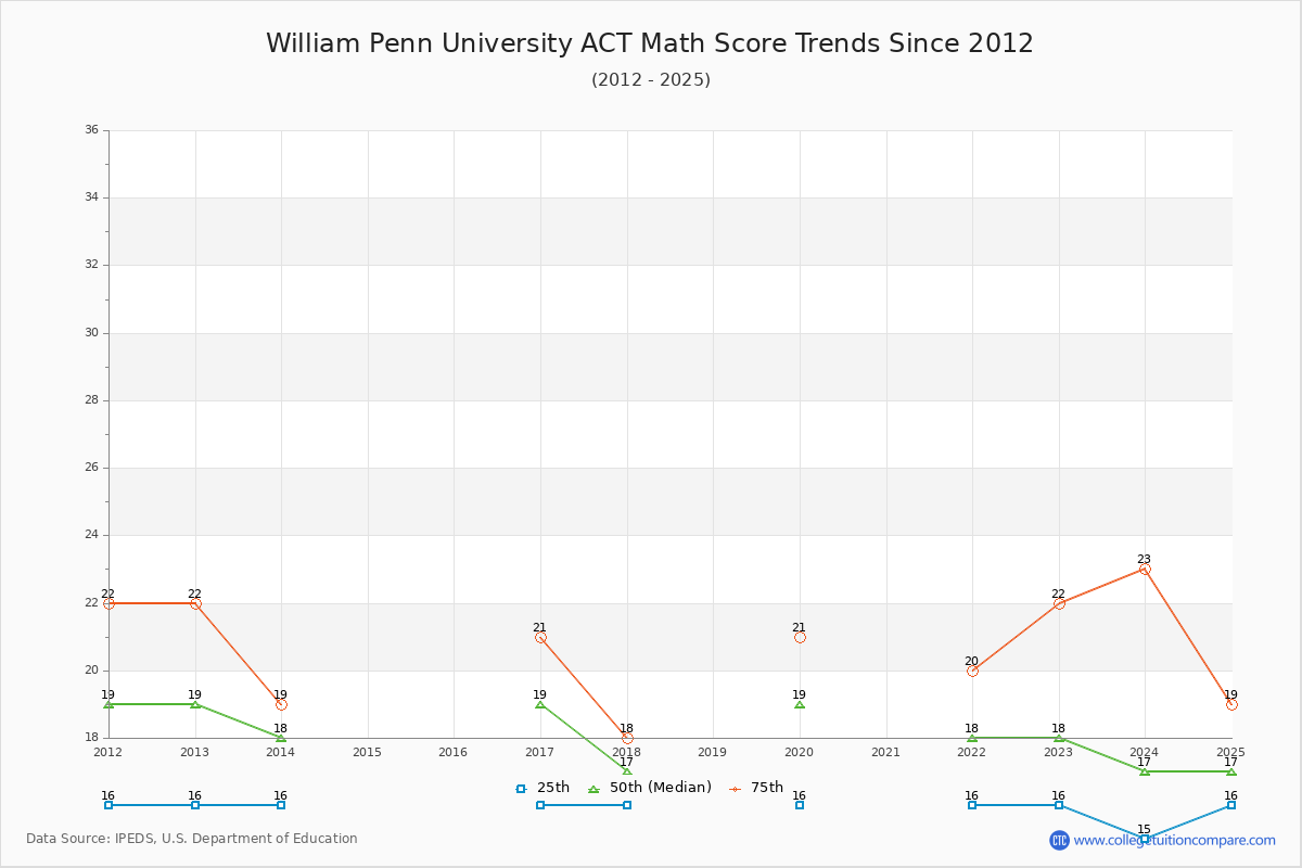 William Penn University ACT Math Score Trends Chart