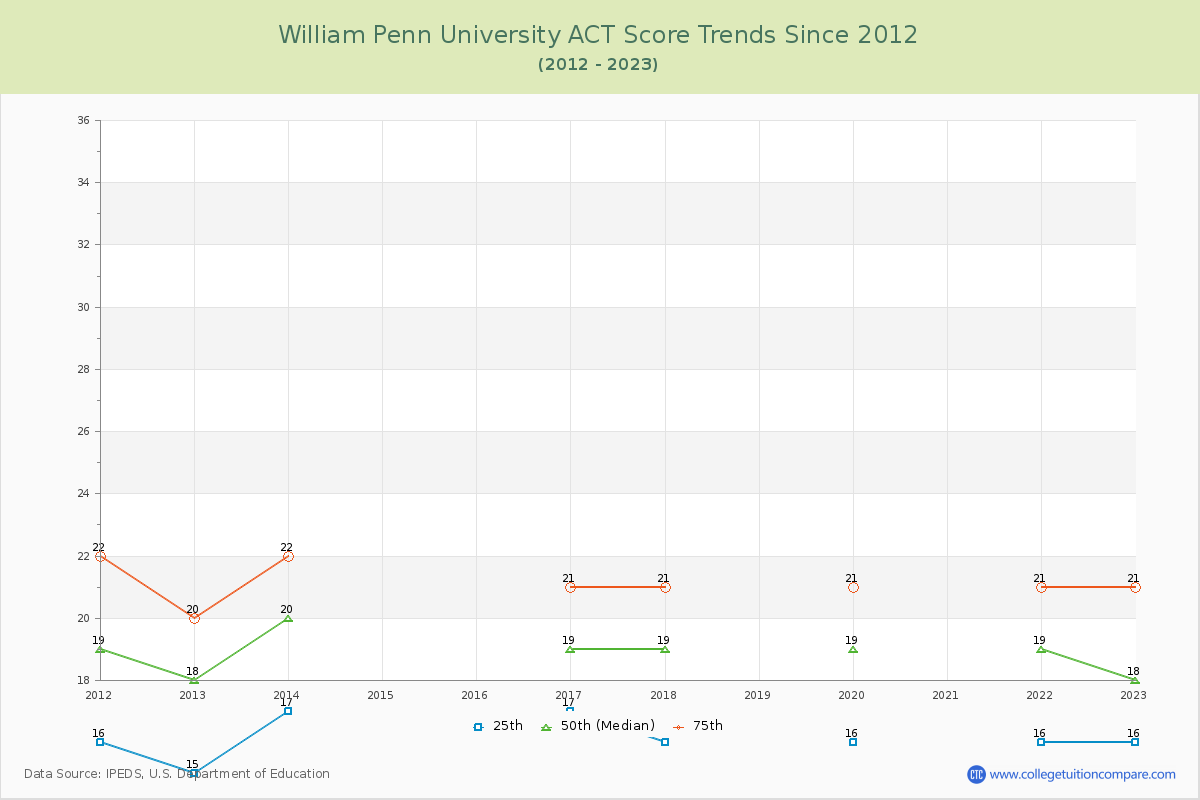 William Penn University ACT Score Trends Chart