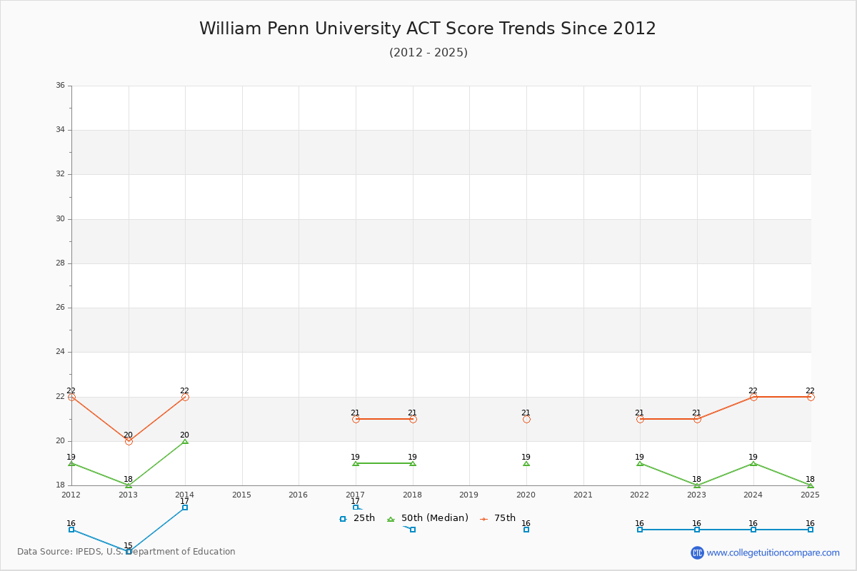 William Penn University ACT Score Trends Chart