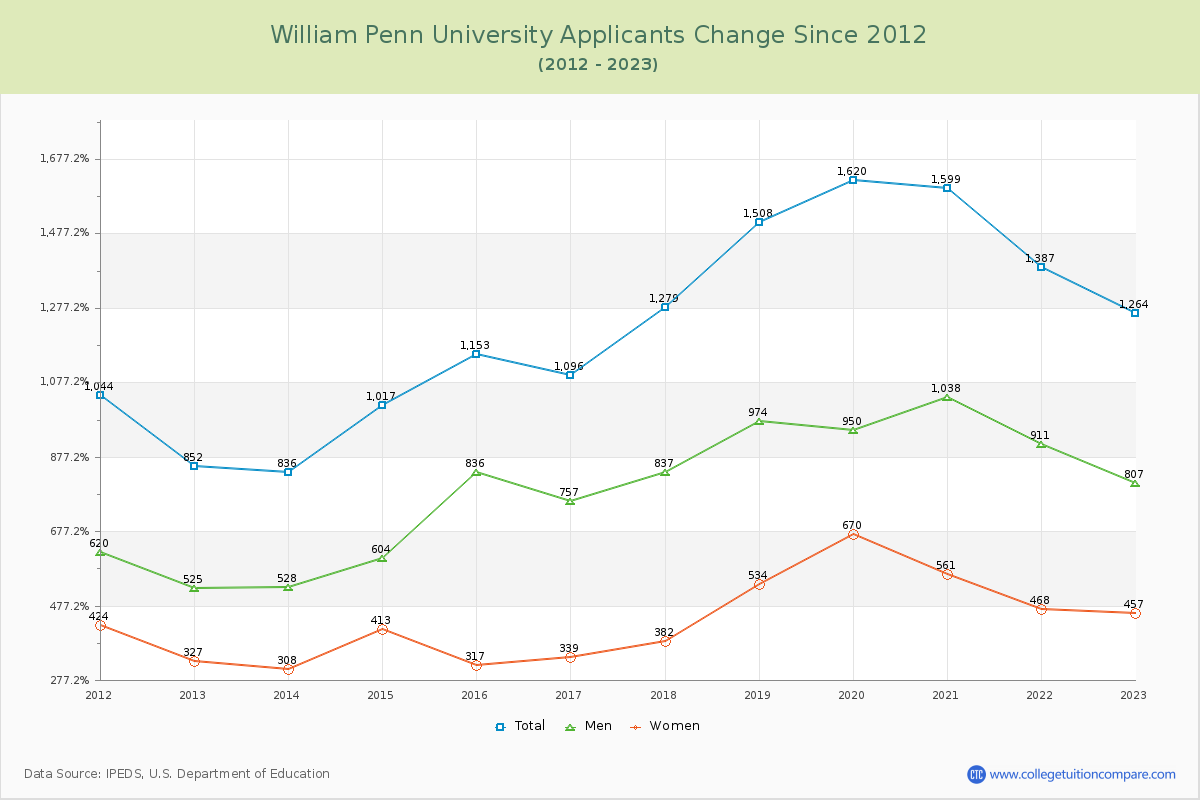 William Penn University Number of Applicants Changes Chart