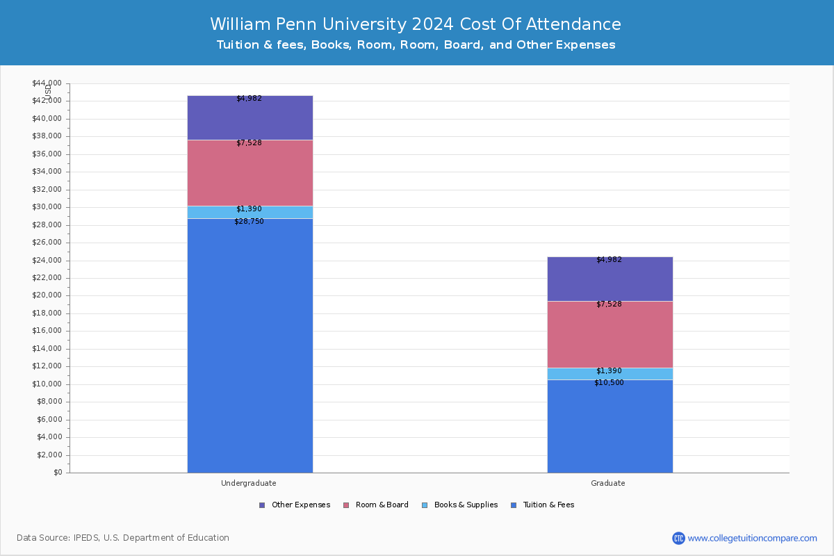 William Penn University - COA