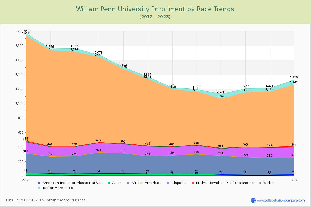 William Penn University Enrollment by Race Trends Chart