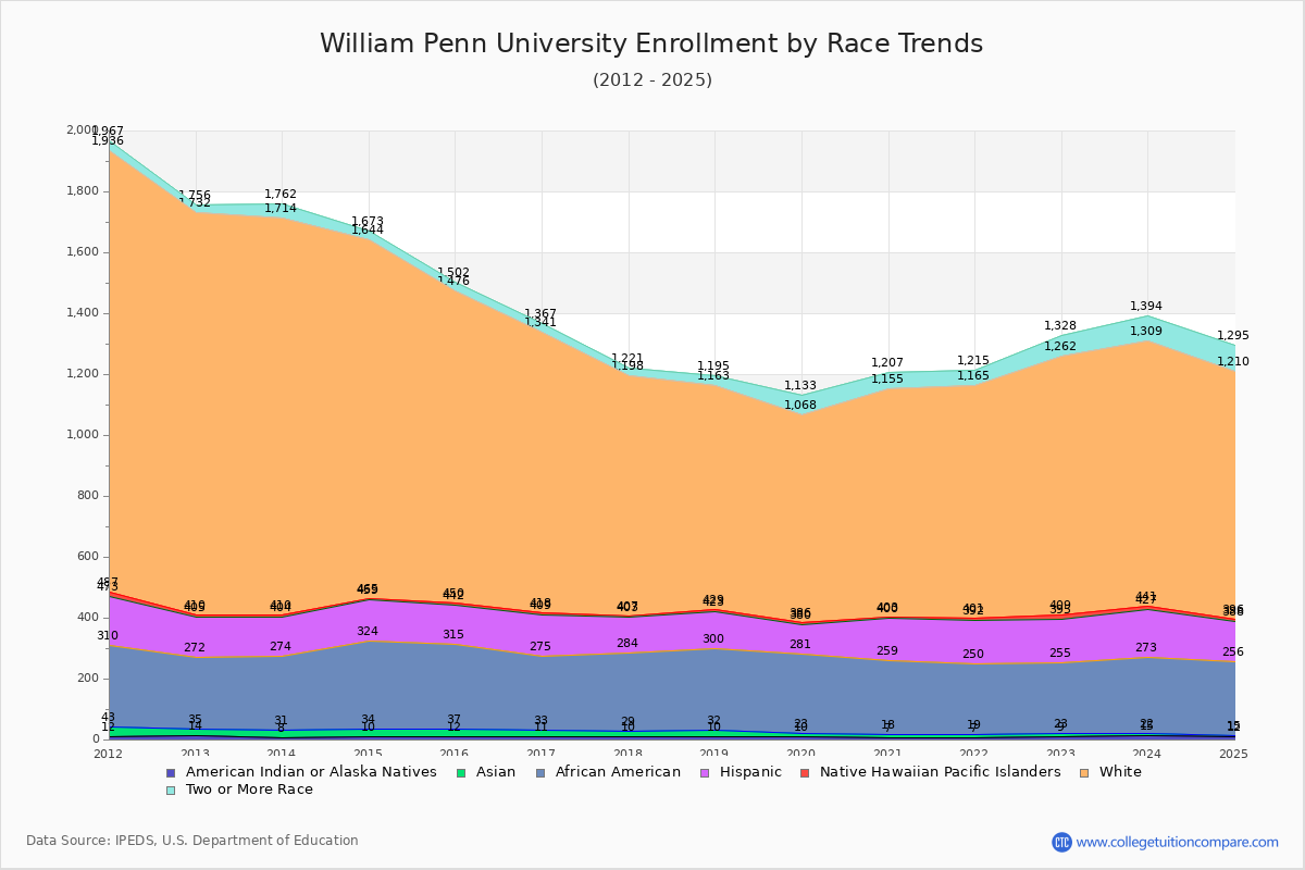 William Penn University Enrollment by Race Trends Chart