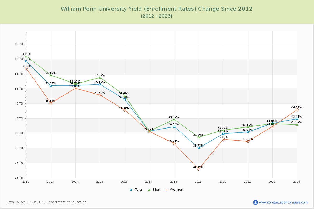 William Penn University Yield (Enrollment Rate) Changes Chart