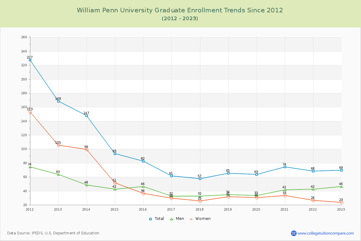 William Penn University Graduate Enrollment Trends Chart