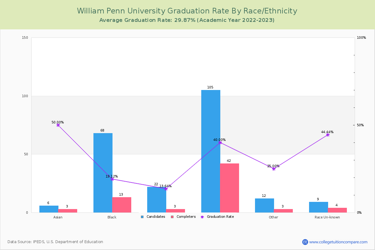 William Penn University graduate rate by race
