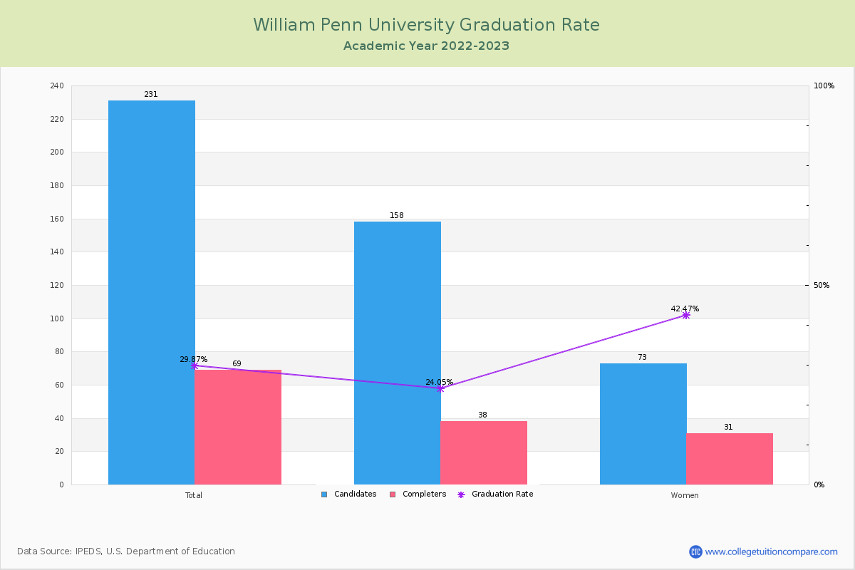 William Penn University graduate rate