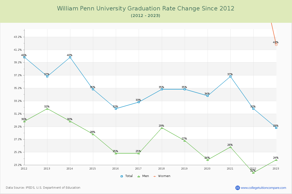 William Penn University Graduation Rate Changes Chart