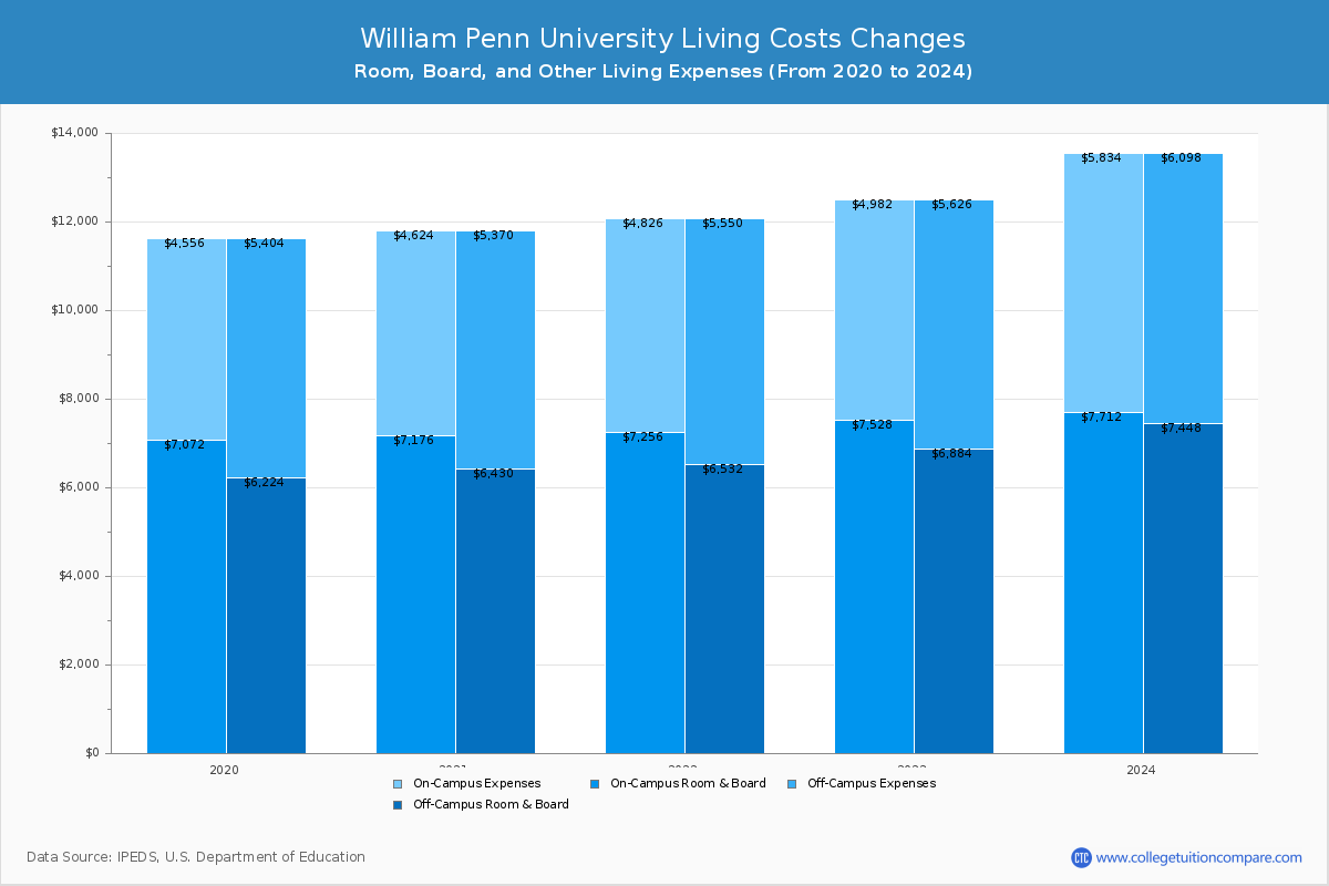 William Penn University - Room and Board Coost Chart