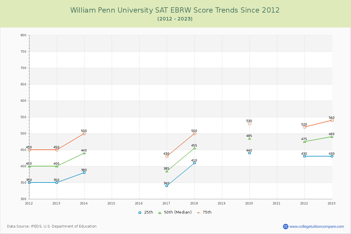 William Penn University SAT EBRW (Evidence-Based Reading and Writing) Trends Chart