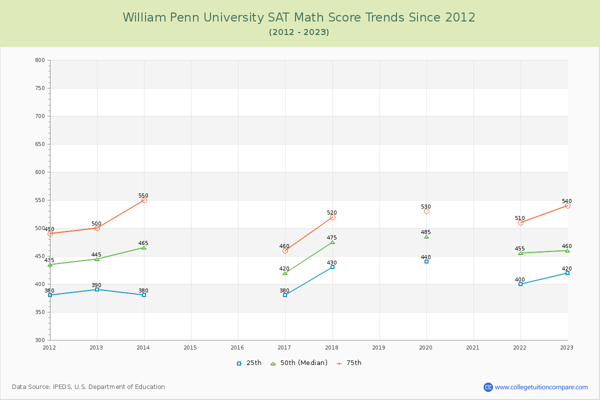 William Penn University SAT Math Score Trends Chart
