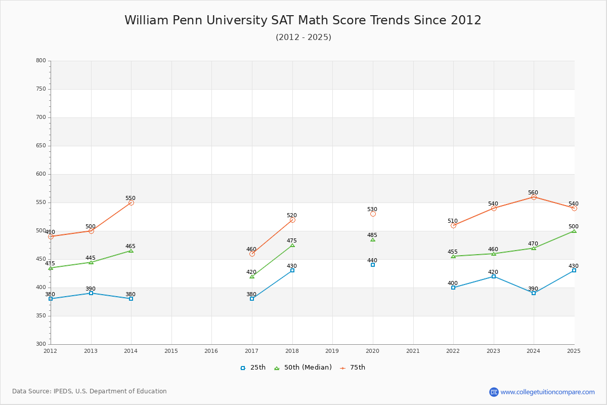 William Penn University SAT Math Score Trends Chart