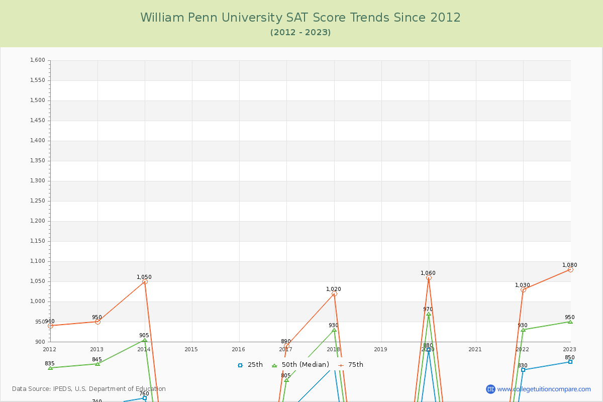William Penn University SAT Score Trends Chart