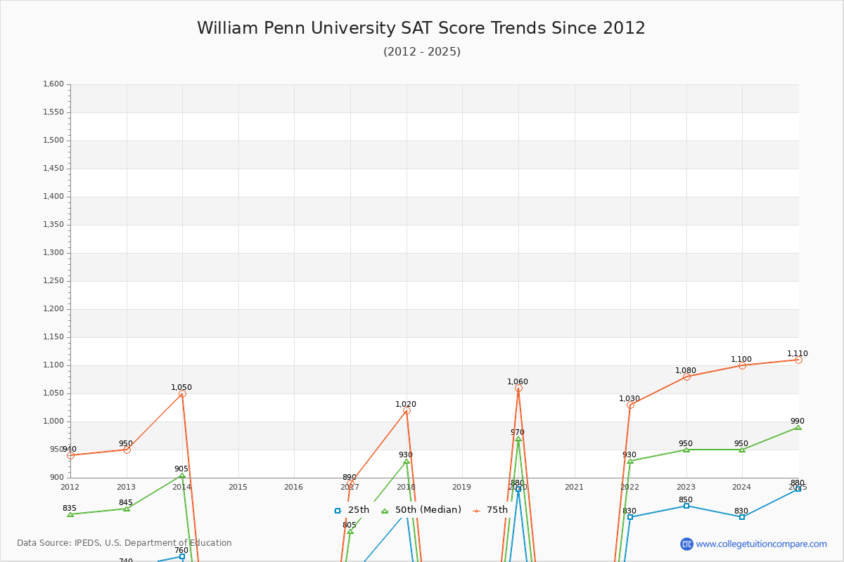 William Penn University SAT Score Trends Chart