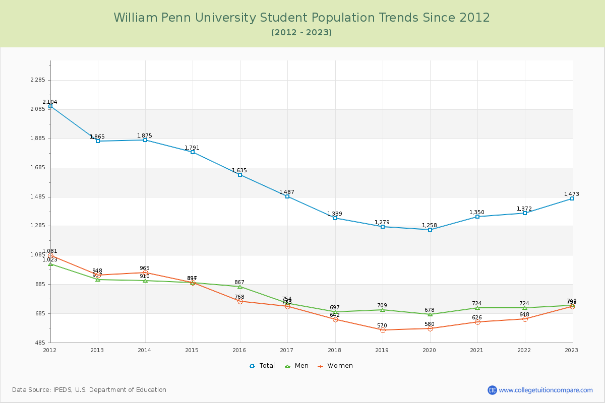 William Penn University Enrollment Trends Chart