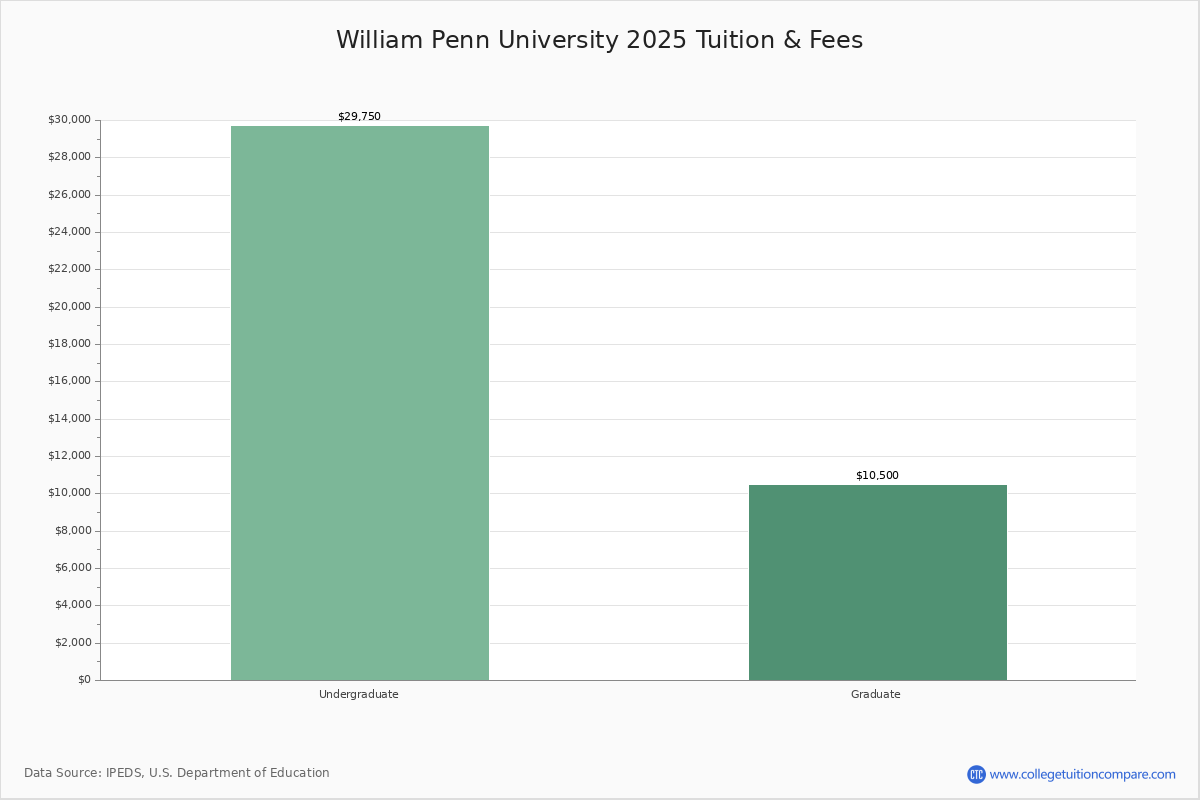 William Penn University Academic Overview