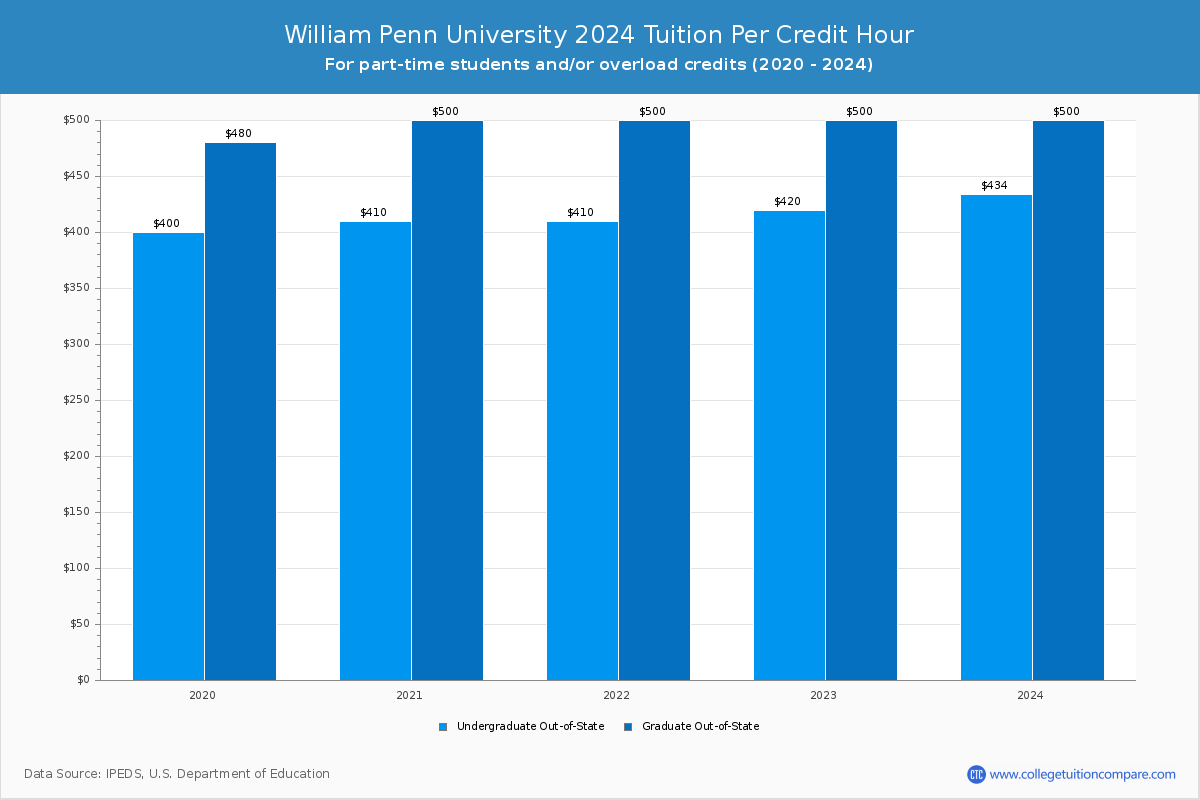 William Penn University - Tuition per Credit Hour