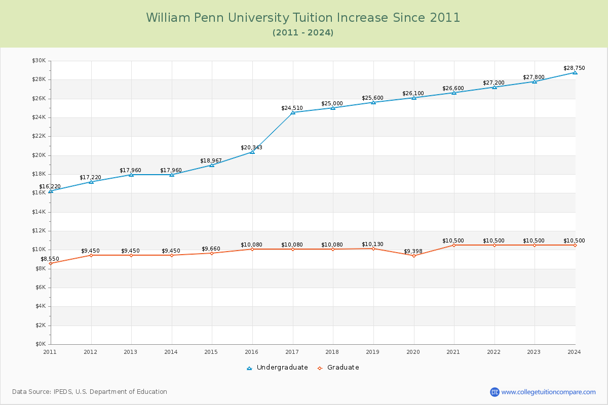 William Penn University Tuition & Fees Changes Chart