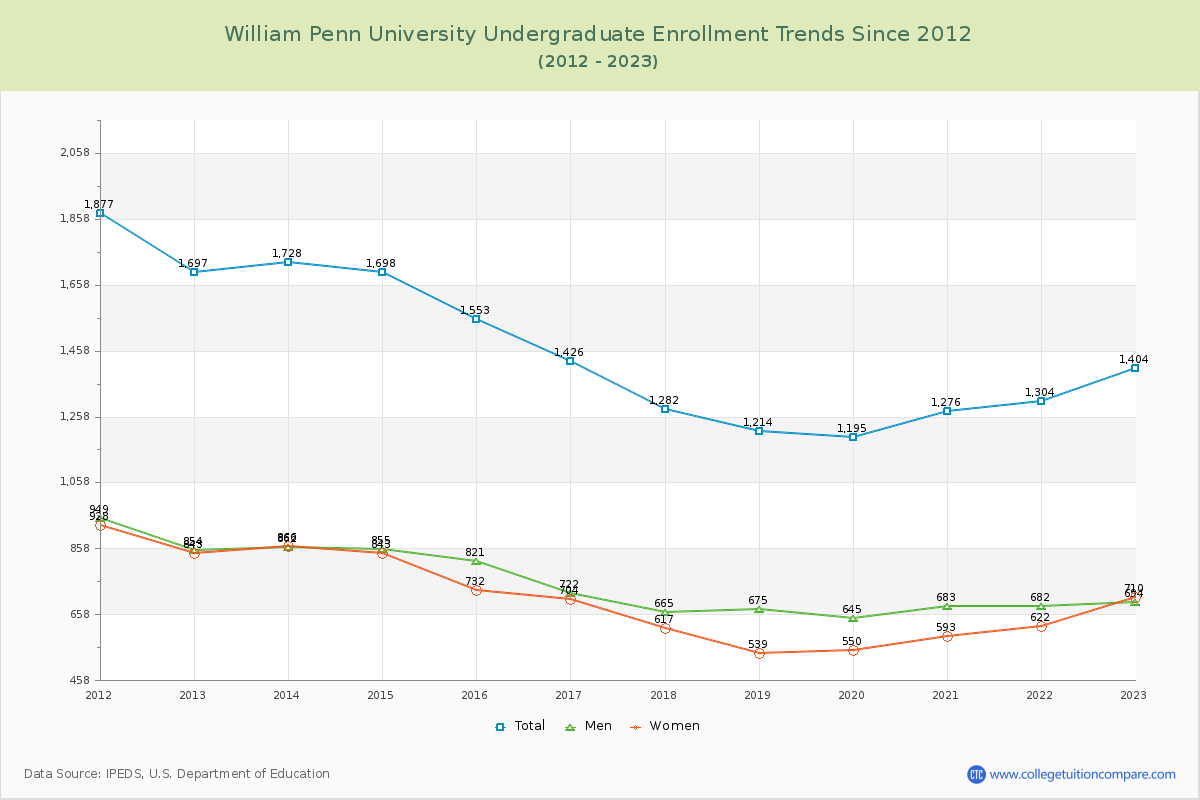 William Penn University Undergraduate Enrollment Trends Chart