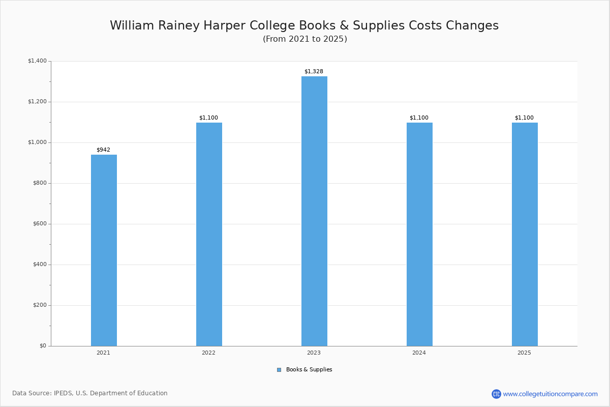 William Rainey Harper College - Tuition & Fees, Net Price