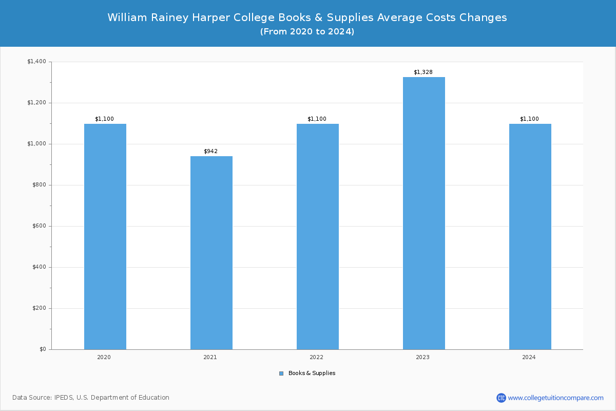 William Rainey Harper College - Books and Supplies Costs