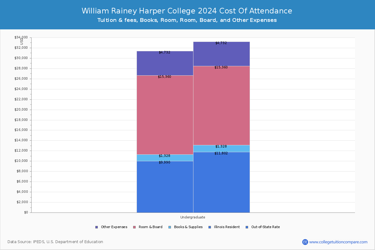William Rainey Harper College - COA
