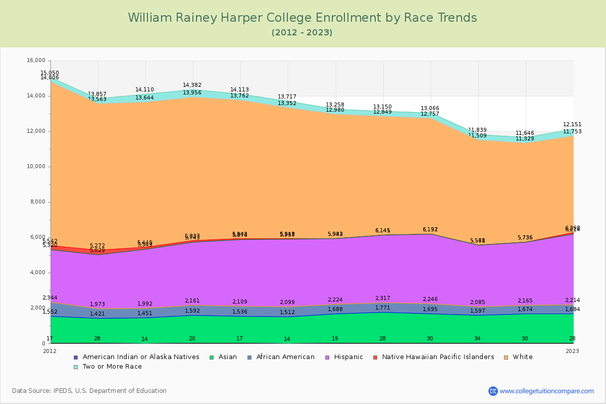 William Rainey Harper College Enrollment by Race Trends Chart