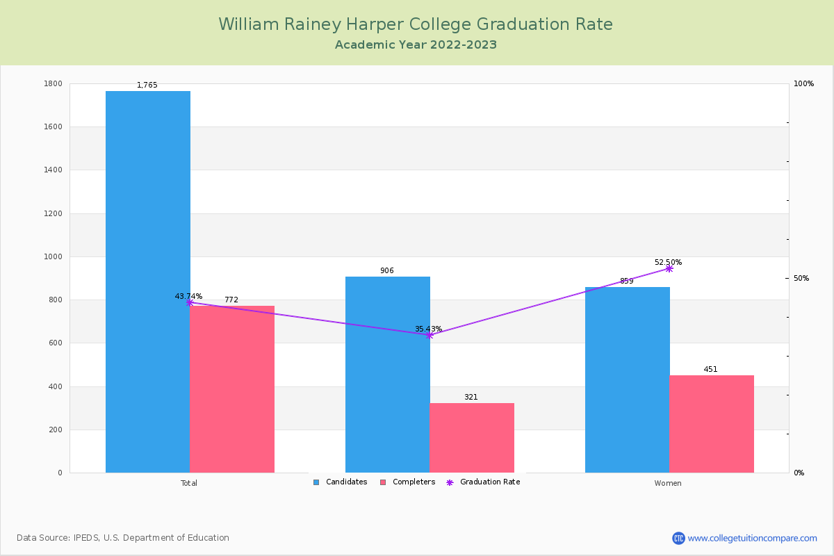 William Rainey Harper College graduate rate