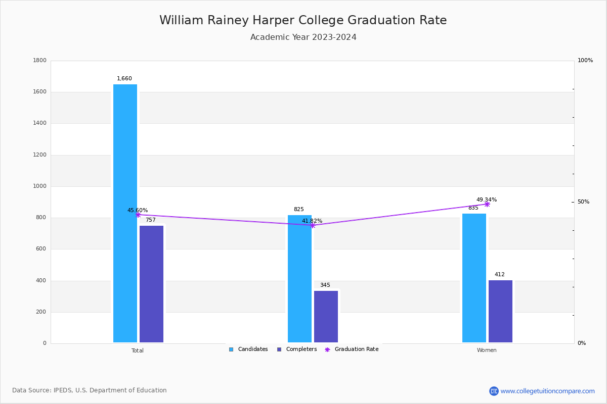 William Rainey Harper College graduate rate