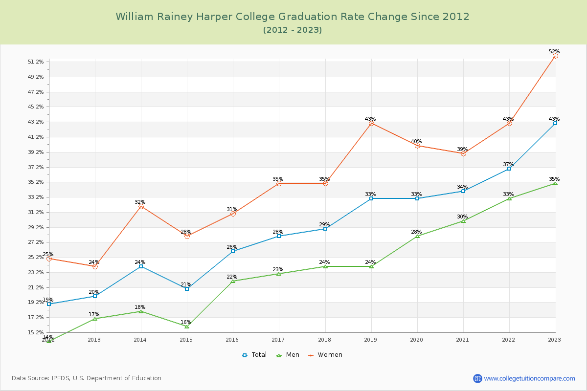 William Rainey Harper College Graduation Rate Changes Chart