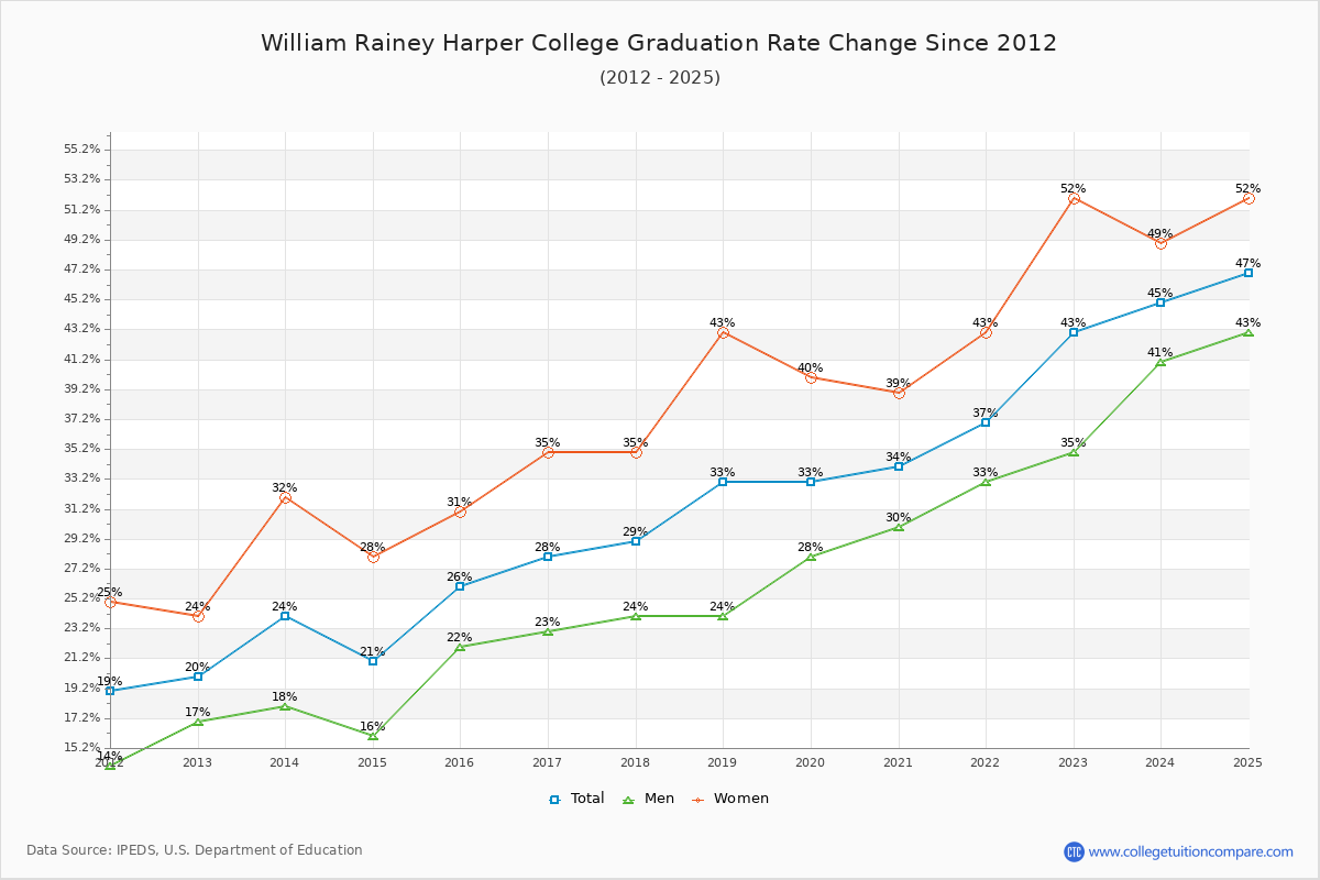 William Rainey Harper College Graduation Rate Changes Chart