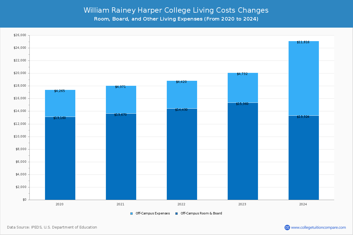 William Rainey Harper College - Room and Board Coost Chart