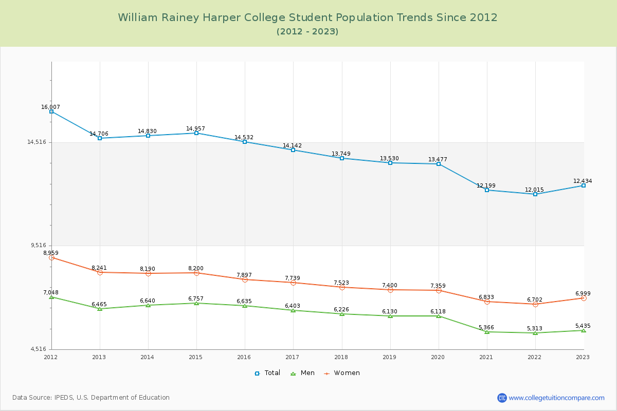 William Rainey Harper College Enrollment Trends Chart