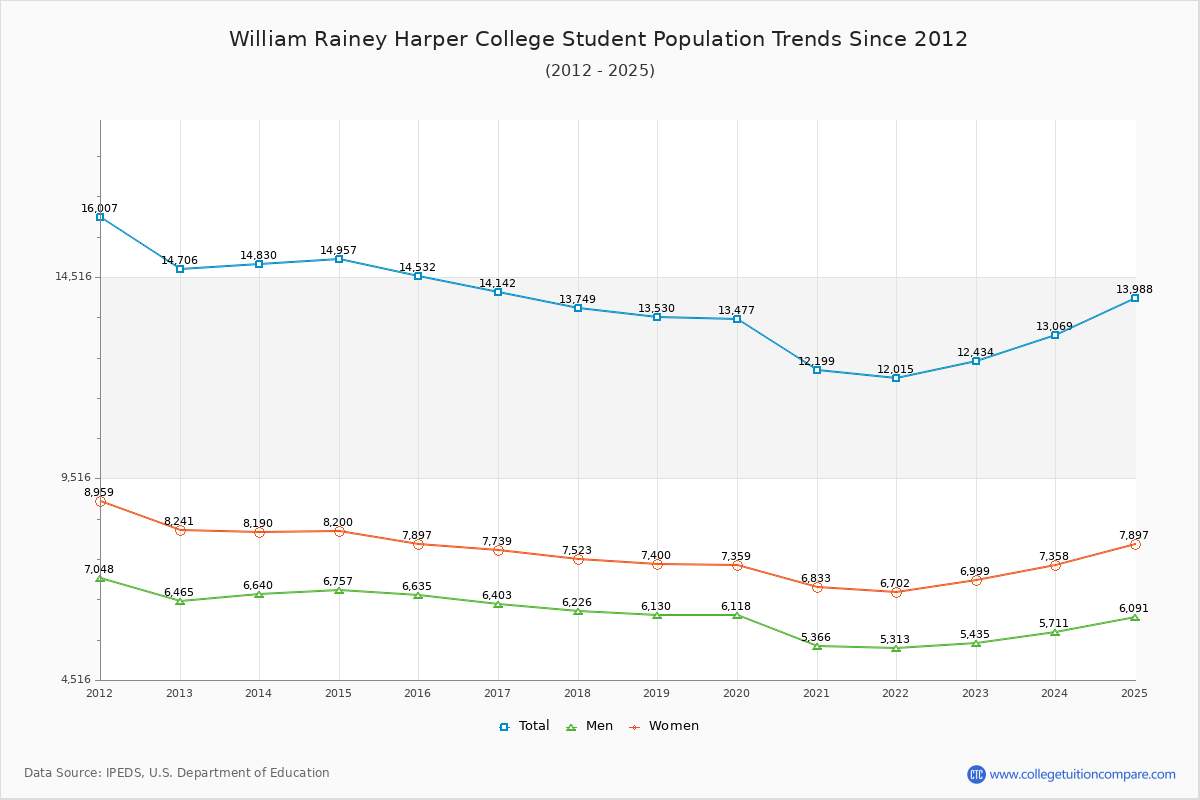William Rainey Harper College Enrollment Trends Chart