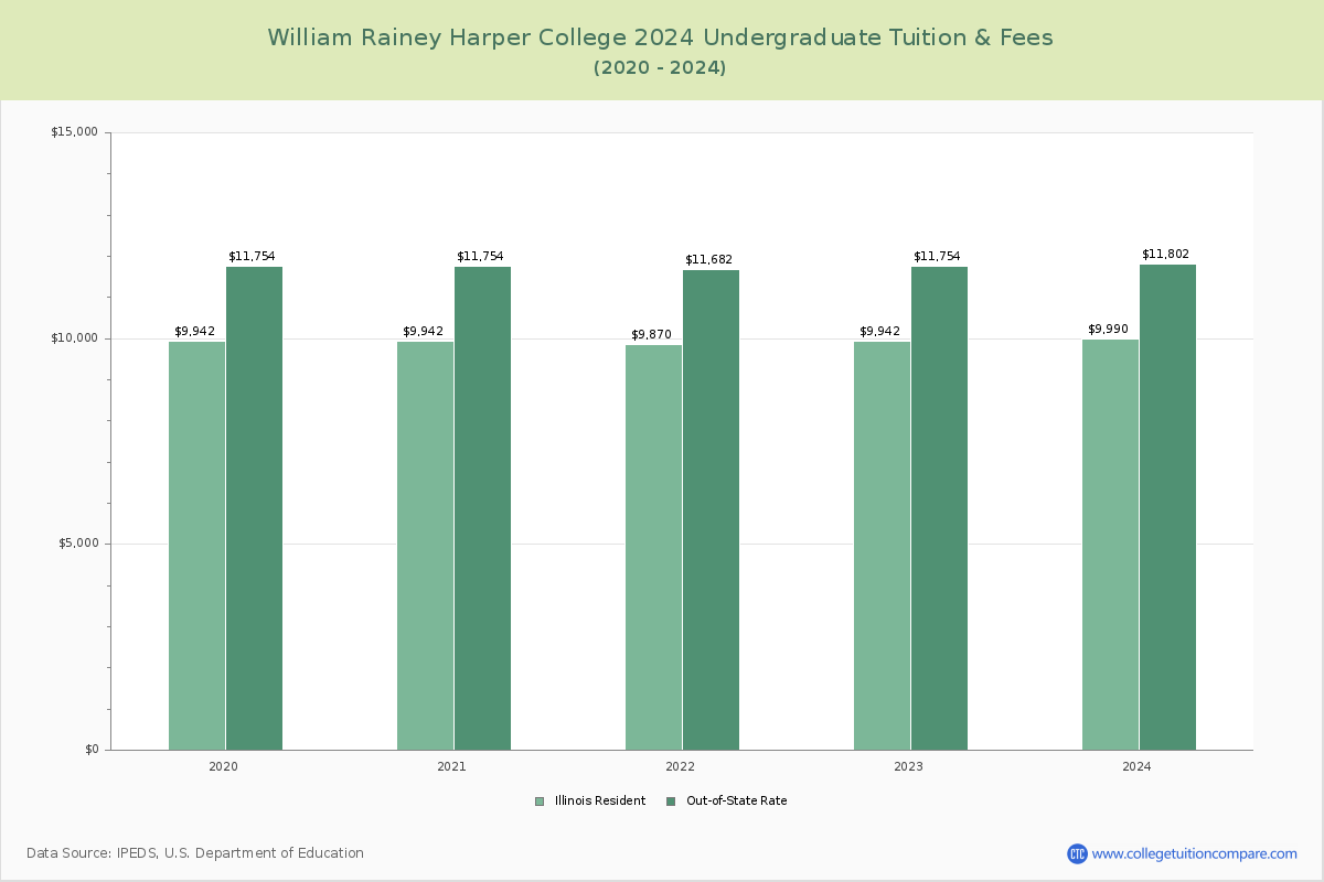 William Rainey Harper College - Undergraduate Tuition Chart