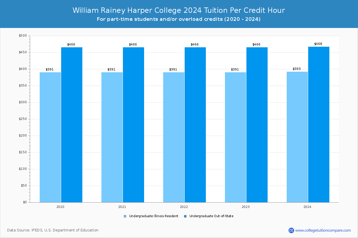William Rainey Harper College - Tuition per Credit Hour