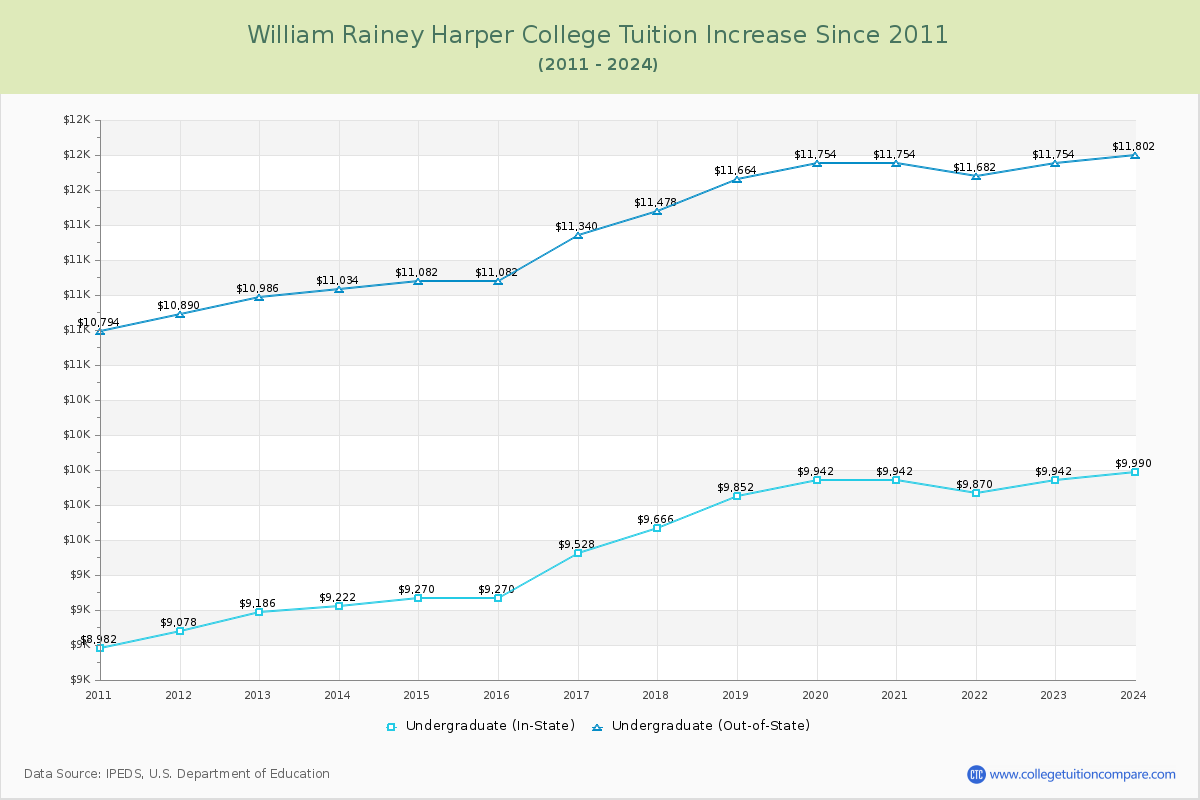 William Rainey Harper College Tuition & Fees Changes Chart