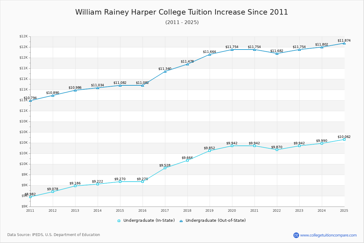 William Rainey Harper College Tuition & Fees Changes Chart