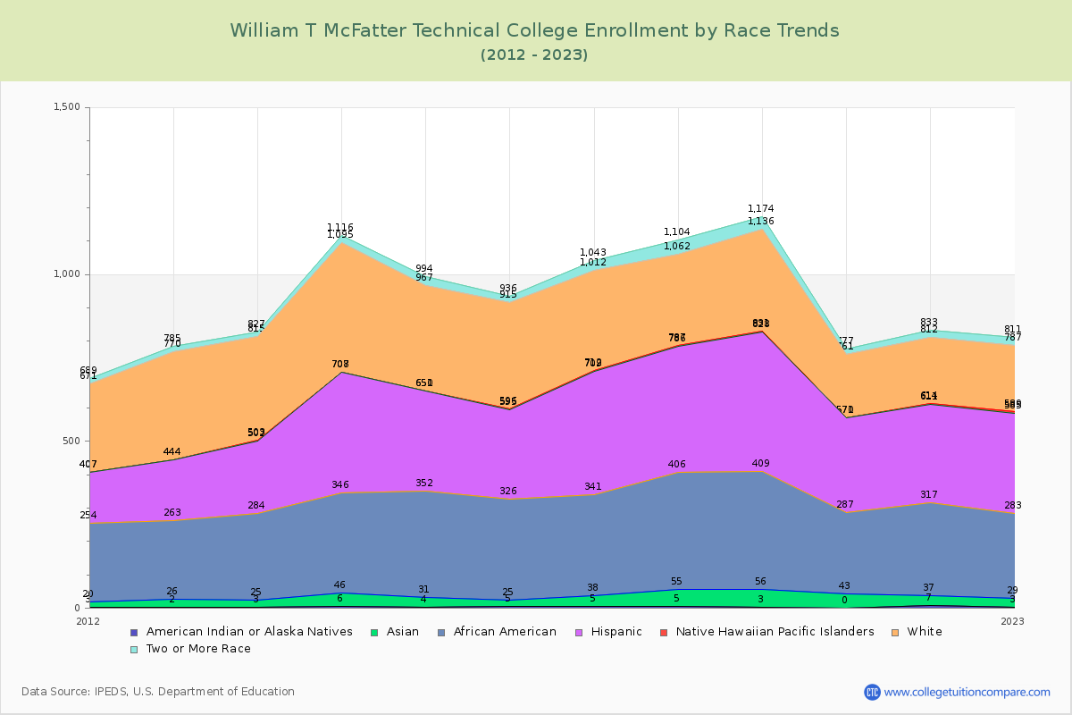 William T McFatter Technical College Enrollment by Race Trends Chart