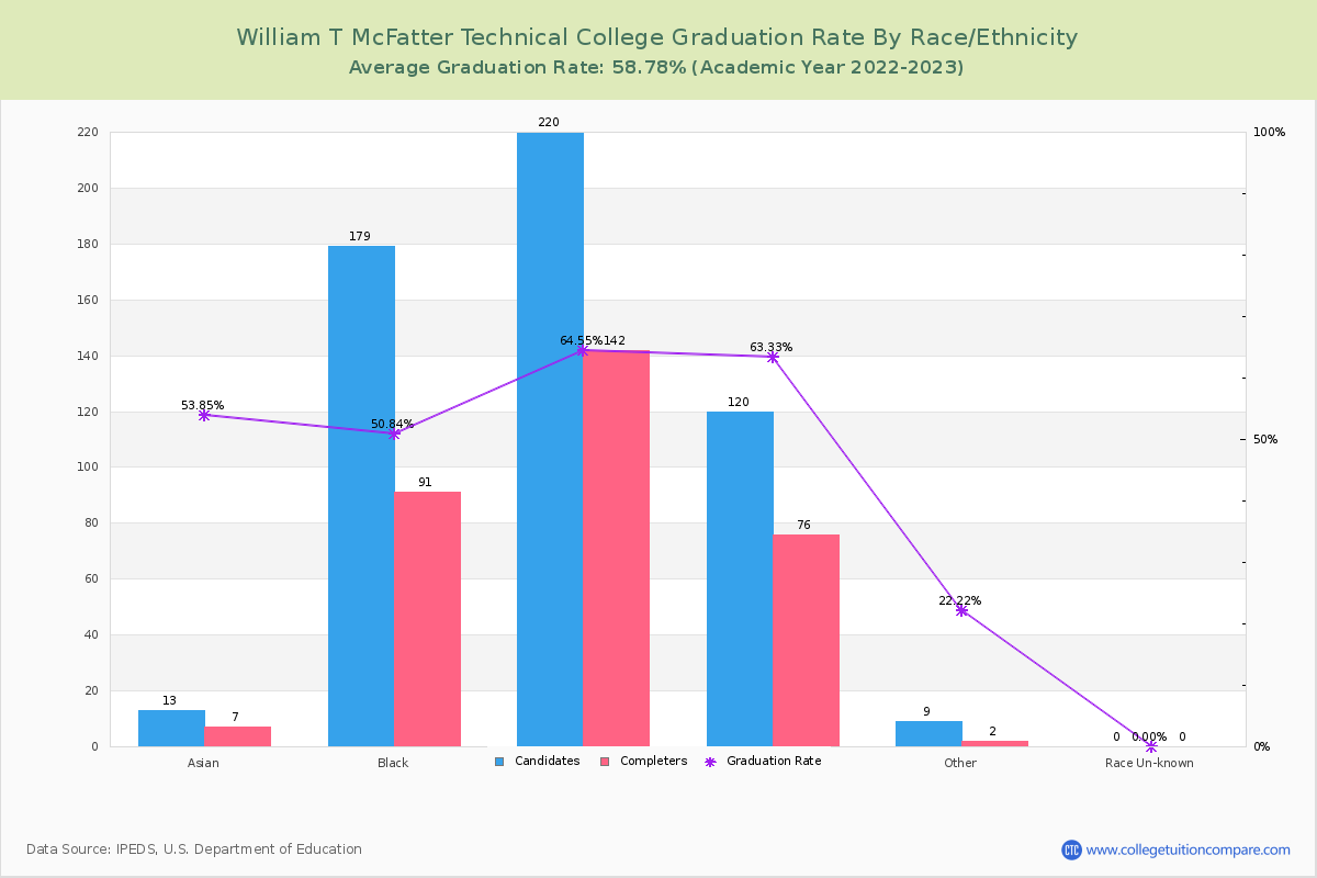 William T McFatter Technical College graduate rate by race