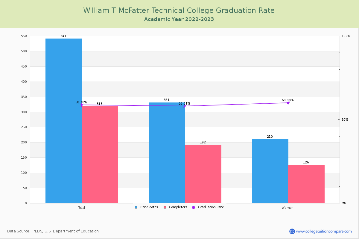 William T McFatter Technical College graduate rate