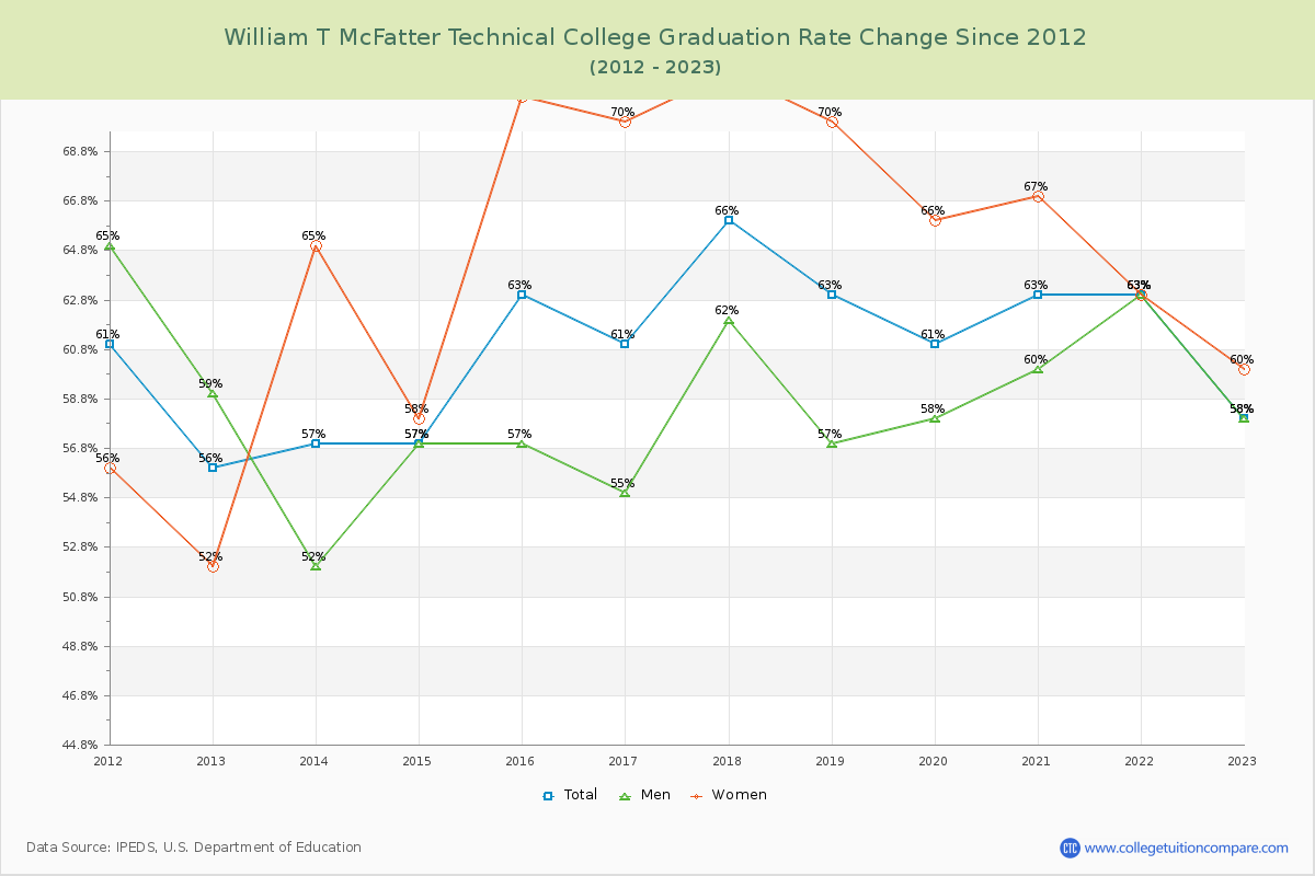 William T McFatter Technical College Graduation Rate Changes Chart