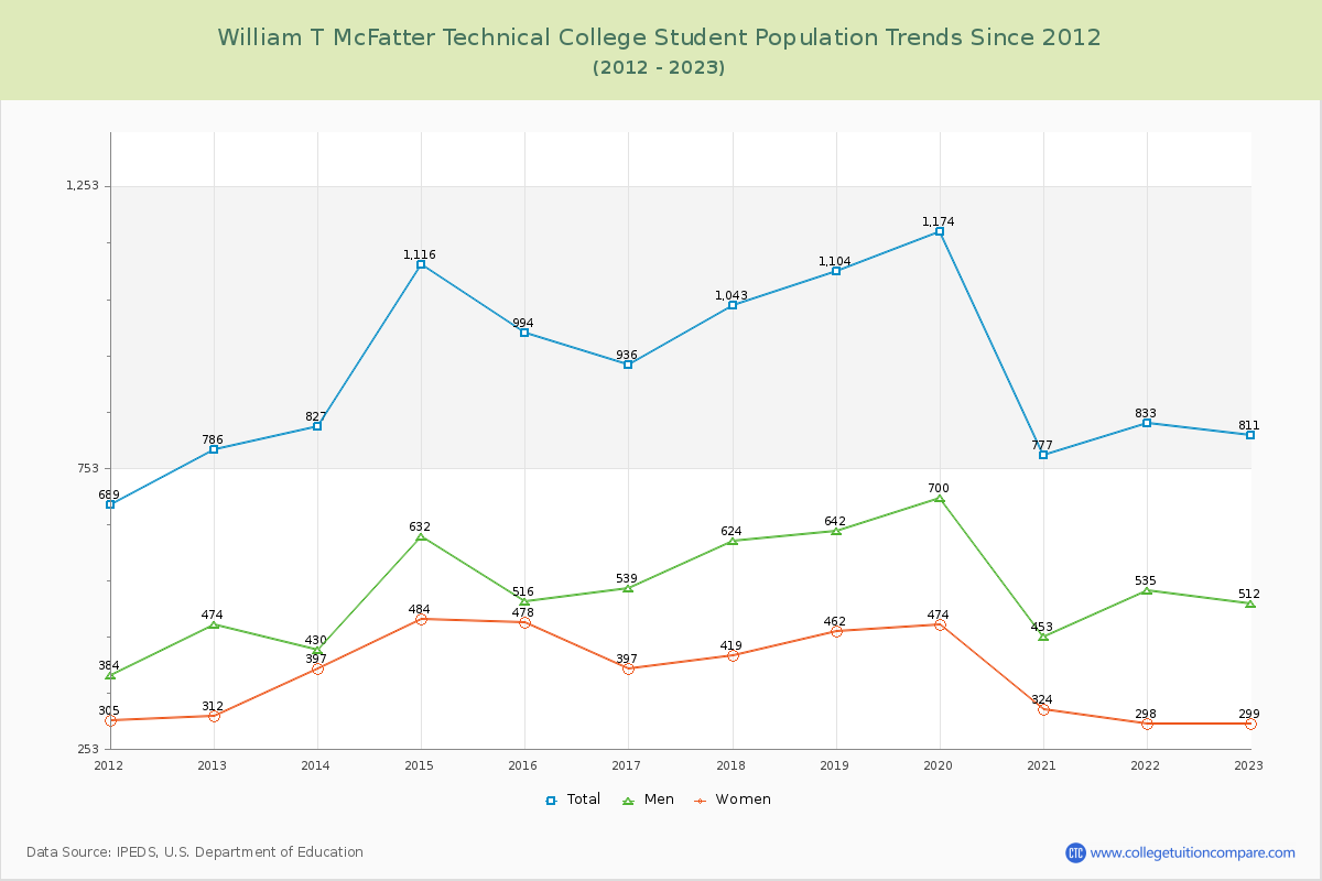 William T McFatter Technical College Enrollment Trends Chart