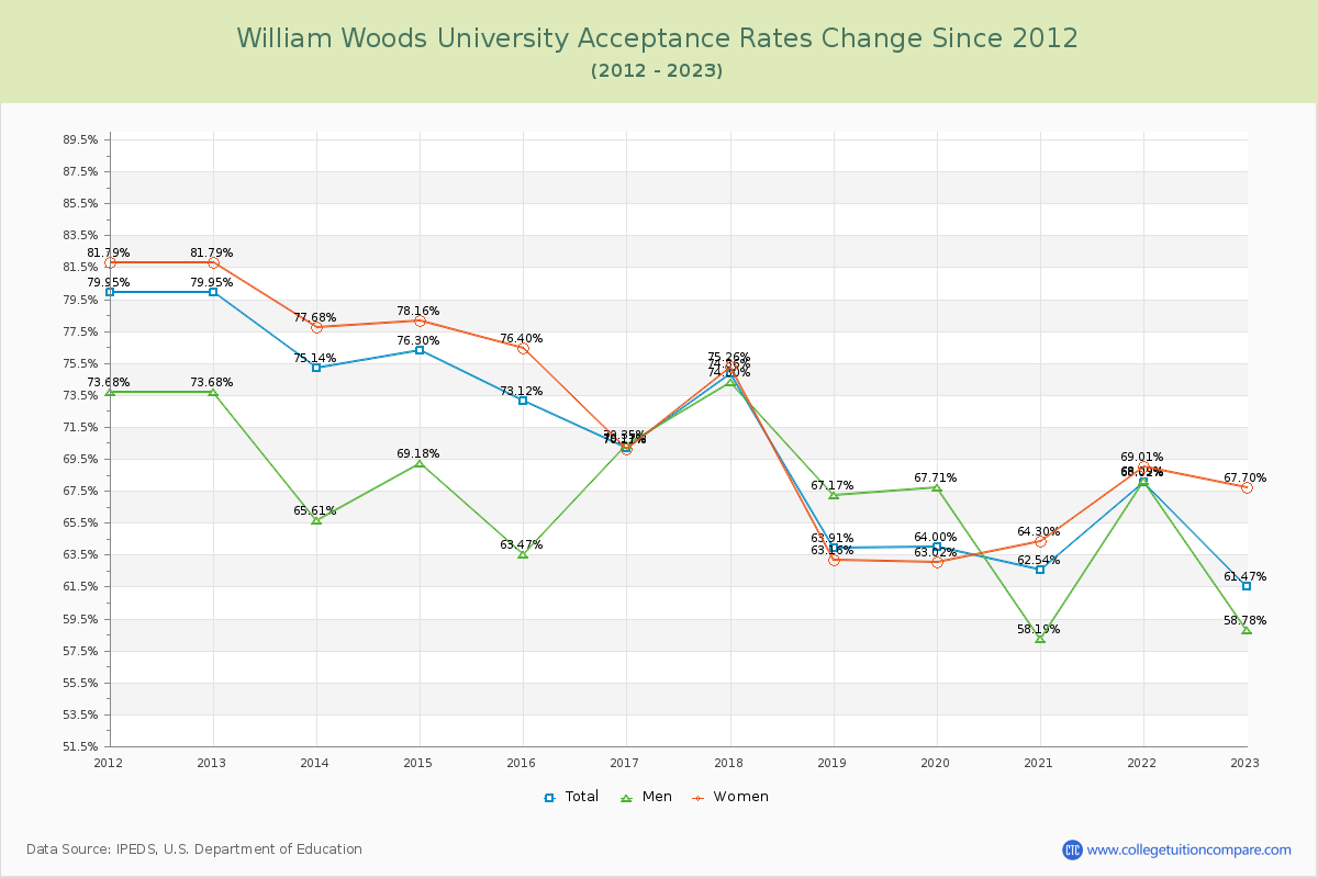 William Woods University Acceptance Rate Changes Chart