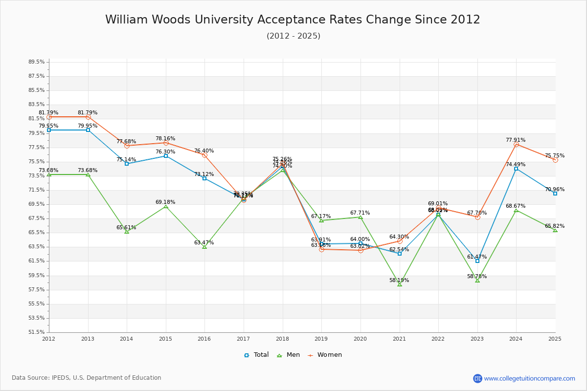 William Woods University Acceptance Rate Trends Over Time - Historical Admission Rate Data Visualization Chart