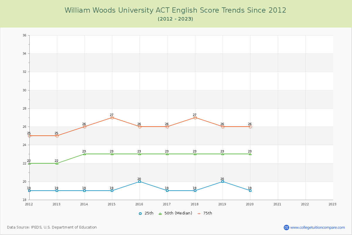 William Woods University ACT English Trends Chart